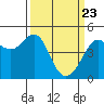 Sausalito tide chart for Tuesday, March 23, 2021