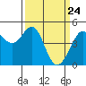 Sausalito tide chart for Wednesday, March 24, 2021