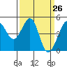 Sausalito tide chart for Friday, March 26, 2021