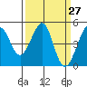 Sausalito tide chart for Saturday, March 27, 2021