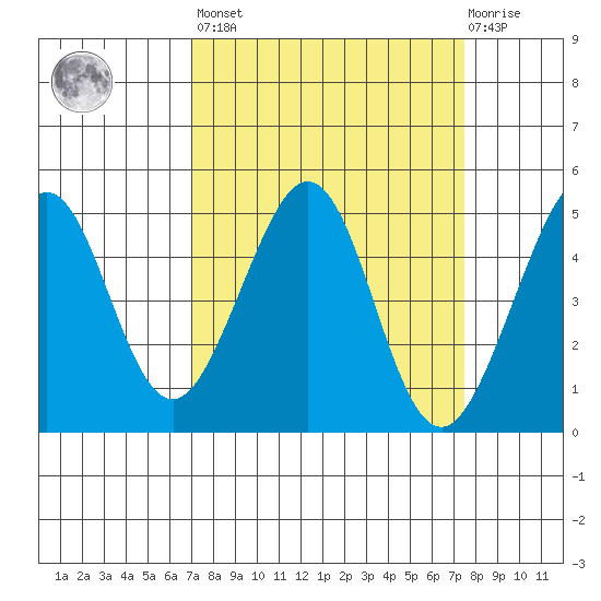 Sausalito tide chart for Sunday, March 28, 2021