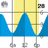 Sausalito tide chart for Sunday, March 28, 2021