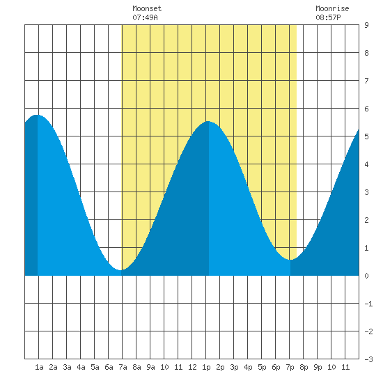 Sausalito tide chart for Monday, March 29, 2021