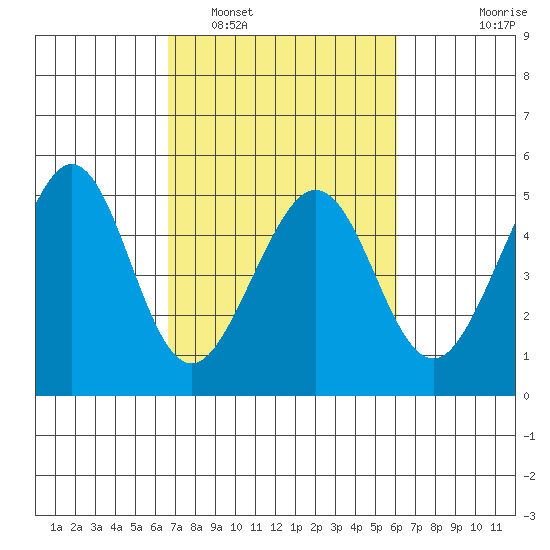 Sausalito tide chart for Tuesday, March 2, 2021
