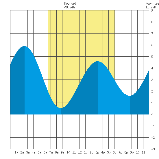 Sausalito tide chart for Wednesday, March 3, 2021