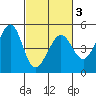 Sausalito tide chart for Wednesday, March 3, 2021