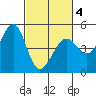 Sausalito tide chart for Thursday, March 4, 2021