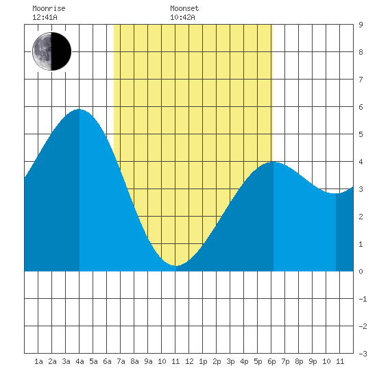 Sausalito tide chart for Friday, March 5, 2021
