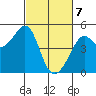 Sausalito tide chart for Sunday, March 7, 2021