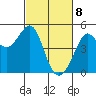 Sausalito tide chart for Monday, March 8, 2021