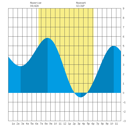 Sausalito tide chart for Tuesday, March 9, 2021