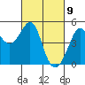 Sausalito tide chart for Tuesday, March 9, 2021