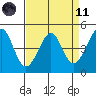 Sausalito tide chart for Sunday, April 11, 2021