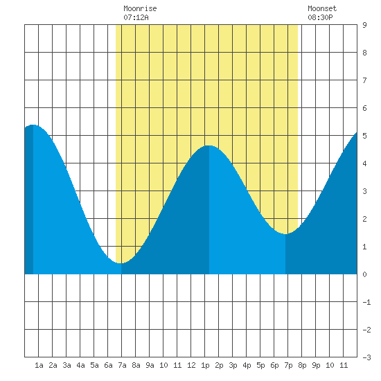 Sausalito tide chart for Monday, April 12, 2021