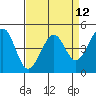 Sausalito tide chart for Monday, April 12, 2021