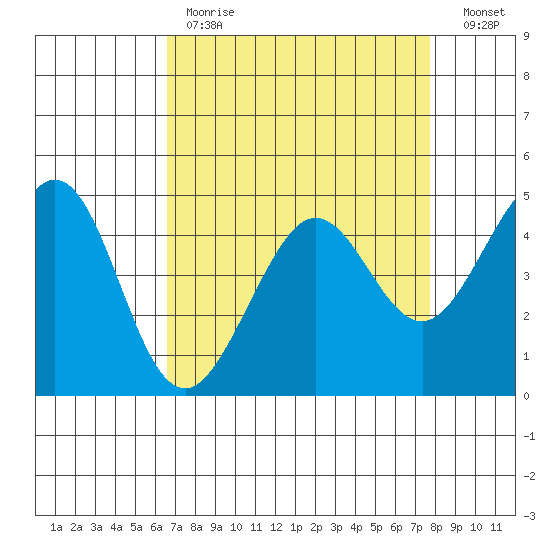 Sausalito tide chart for Tuesday, April 13, 2021
