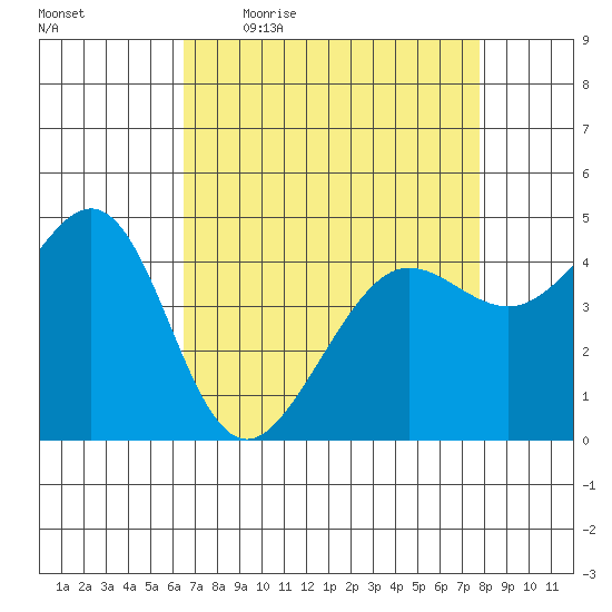 Sausalito tide chart for Friday, April 16, 2021
