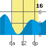 Sausalito tide chart for Friday, April 16, 2021