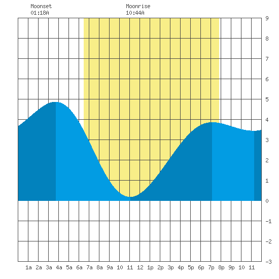 Sausalito tide chart for Sunday, April 18, 2021