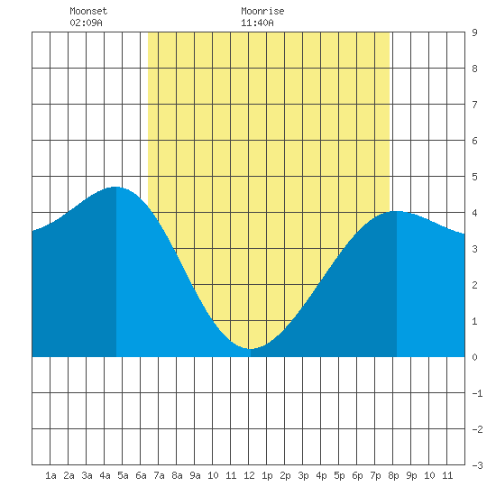 Sausalito tide chart for Monday, April 19, 2021