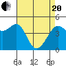 Sausalito tide chart for Tuesday, April 20, 2021