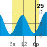 Sausalito tide chart for Sunday, April 25, 2021