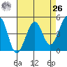 Sausalito tide chart for Monday, April 26, 2021