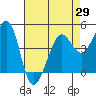 Sausalito tide chart for Thursday, April 29, 2021