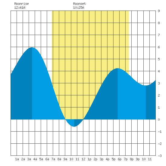 Sausalito tide chart for Friday, April 2, 2021