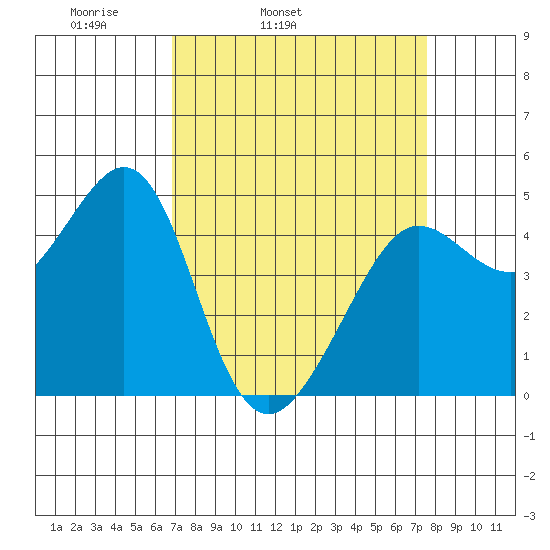 Sausalito tide chart for Saturday, April 3, 2021