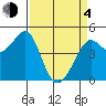 Sausalito tide chart for Sunday, April 4, 2021