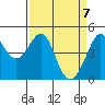 Sausalito tide chart for Wednesday, April 7, 2021