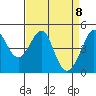 Sausalito tide chart for Thursday, April 8, 2021