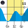 Sausalito tide chart for Tuesday, May 11, 2021