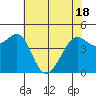 Sausalito tide chart for Tuesday, May 18, 2021