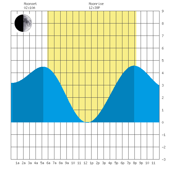 Sausalito tide chart for Wednesday, May 19, 2021