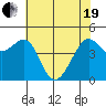 Sausalito tide chart for Wednesday, May 19, 2021