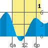 Sausalito tide chart for Saturday, May 1, 2021