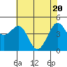 Sausalito tide chart for Thursday, May 20, 2021