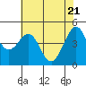 Sausalito tide chart for Friday, May 21, 2021