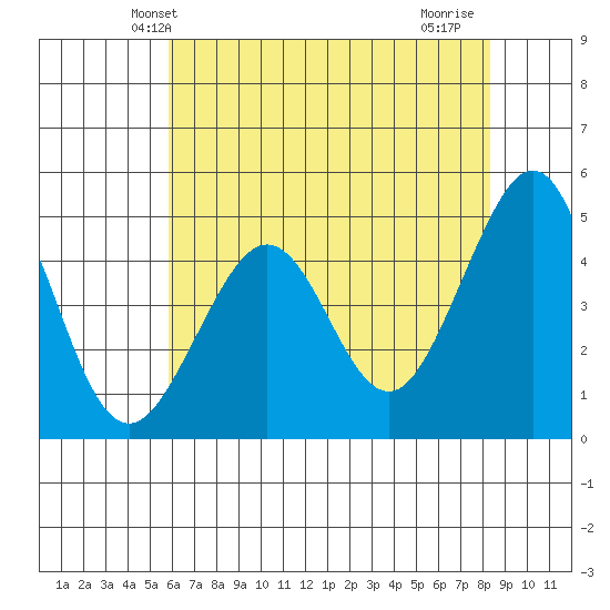 Sausalito tide chart for Sunday, May 23, 2021