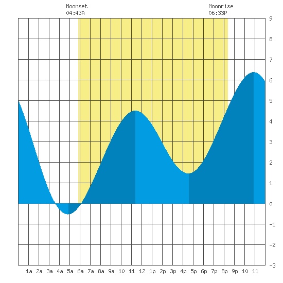 Sausalito tide chart for Monday, May 24, 2021