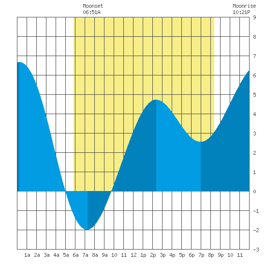 Sausalito tide chart for Thursday, May 27, 2021