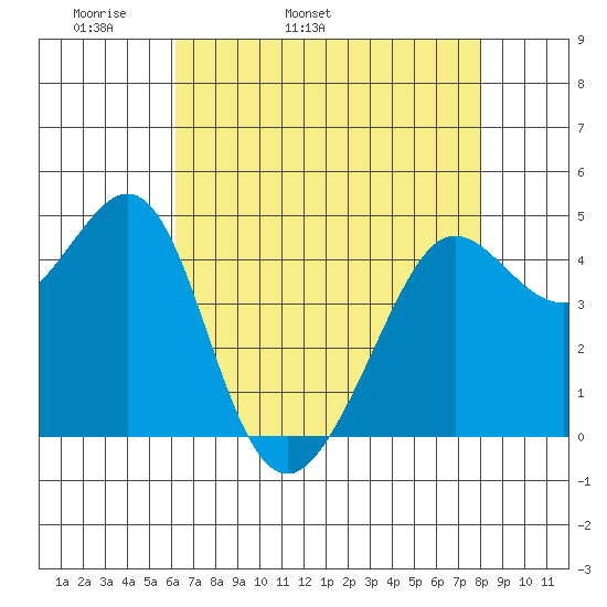 Sausalito tide chart for Sunday, May 2, 2021