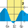Sausalito tide chart for Sunday, May 2, 2021