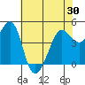 Sausalito tide chart for Sunday, May 30, 2021