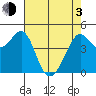 Sausalito tide chart for Monday, May 3, 2021