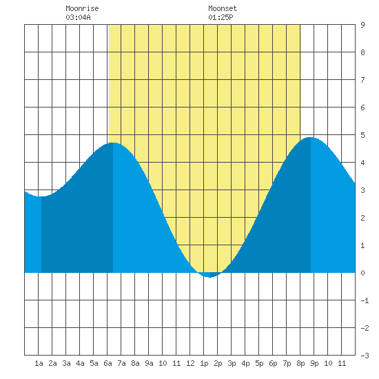 Sausalito tide chart for Tuesday, May 4, 2021