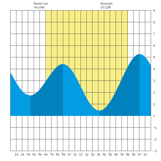 Sausalito tide chart for Thursday, May 6, 2021