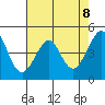 Sausalito tide chart for Saturday, May 8, 2021